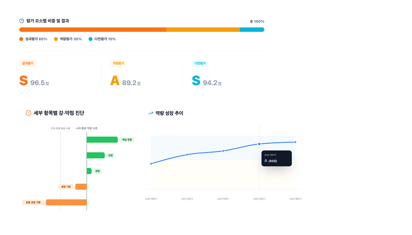 세부 항목별 강약점 진단과 역량 성장 추이를 보여주는 AI 리뷰 리포트